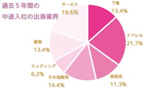 中途採用前職業